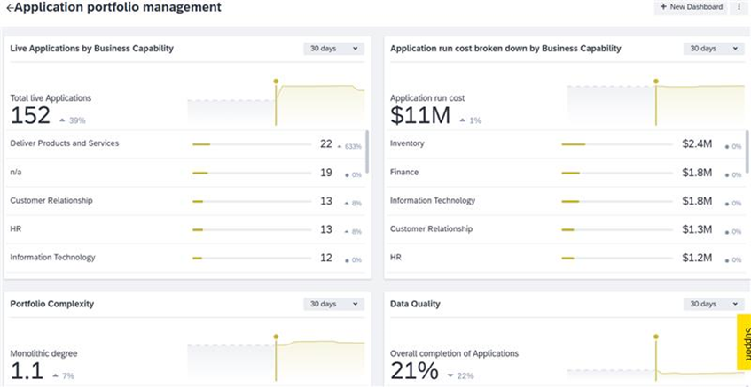 Portfolio Management – KPIs & Cost by Capability